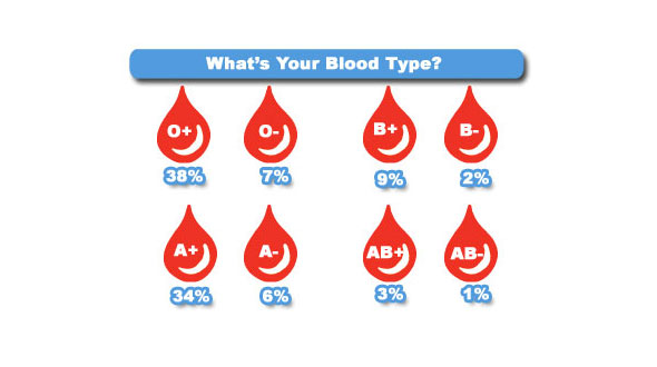 What is your blood type?